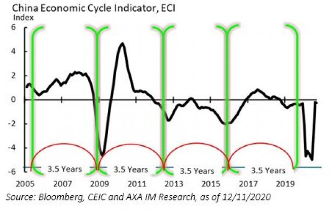 Exhibit 1: Economy regains lost ground