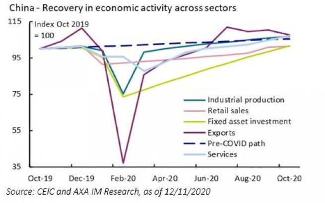 Exhibit 2: Recovery is strong but uneven