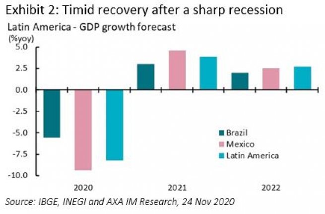Exhibit 2: Timid recovery after a sharp recession