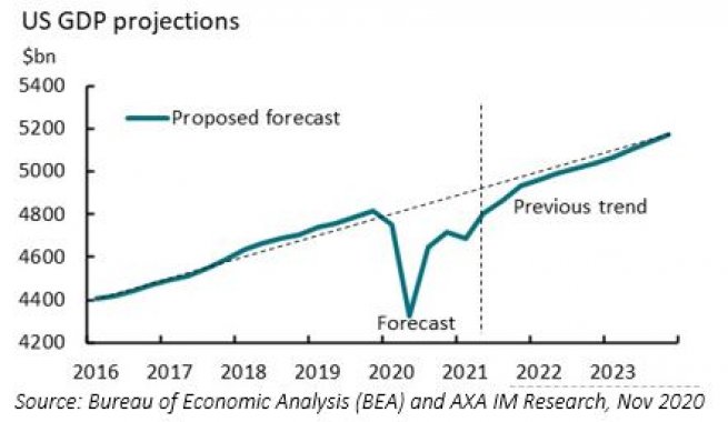 Exhibit 2: Level of US GDP