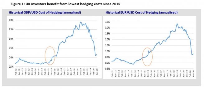 UK investors benefit from lowest hedging costs since 2015