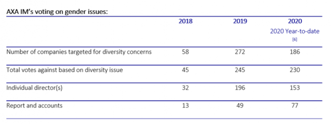 AXA IM's voting on gender issues