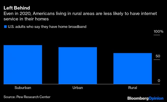Americans living in rural areas are less likely yo have internet