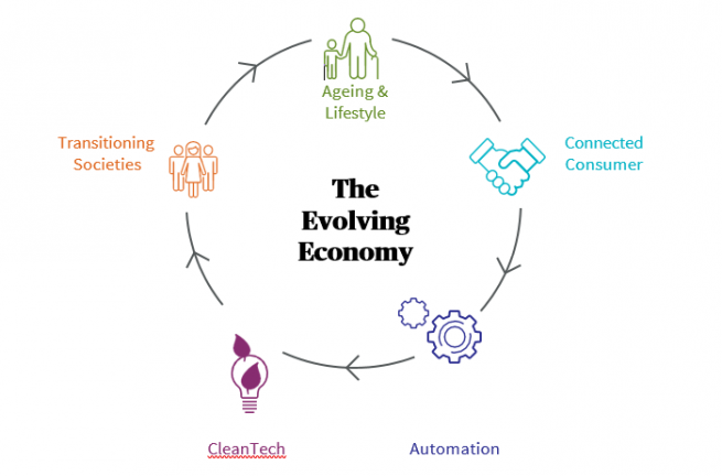 The 5 themes of the evolving economy