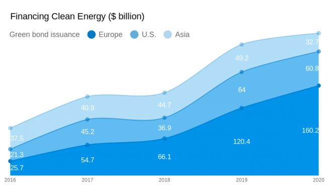 Financing clean energy