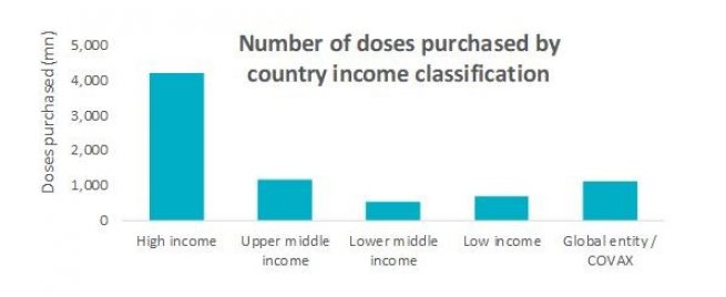 Number of doses purchased by country income classification
