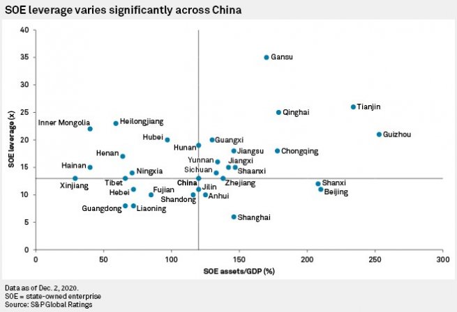 SOE leverage varies significantly across China