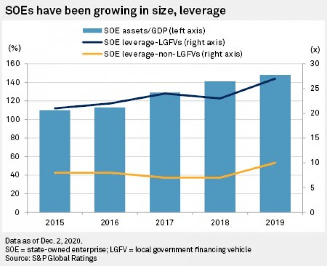 SOEs have been growing in size and leverage
