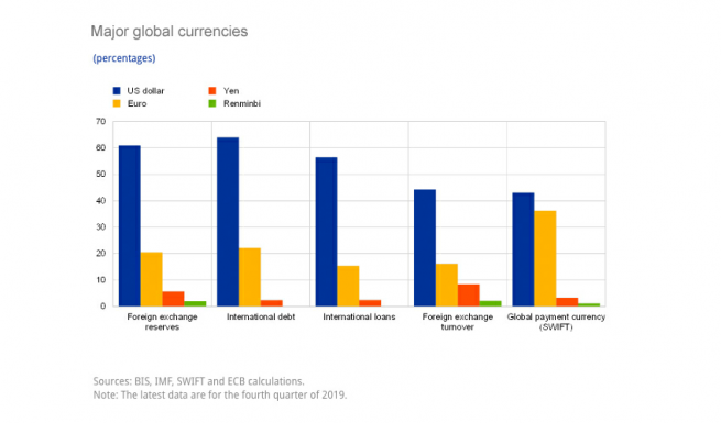 Percentage weight of major world currencies