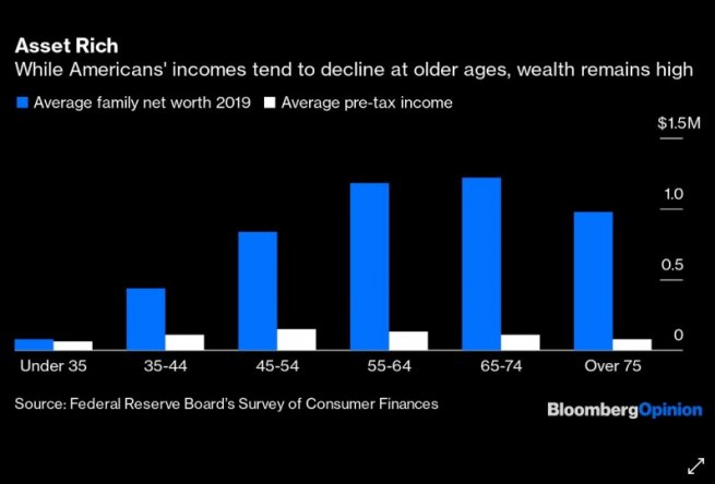While American's incomes tend to decline at older ages, wealth remains high