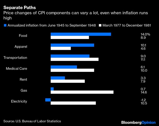 Chart showing price changes of CPI components