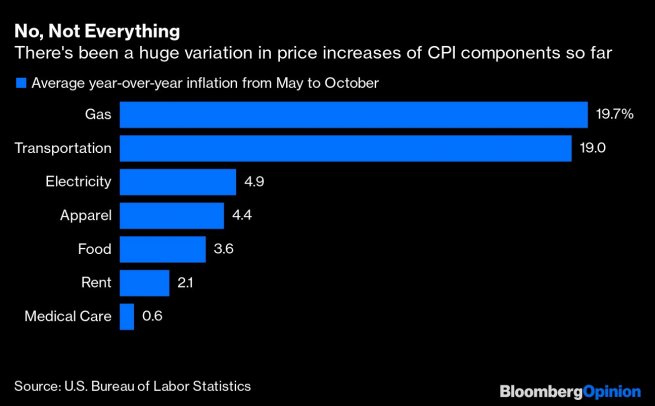 Chart showing variation of price increases of CPI components this year