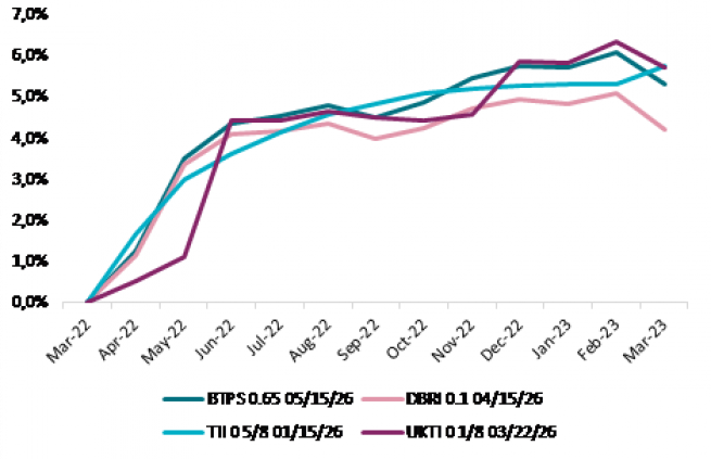 Five-year US dollar hedged income estimates