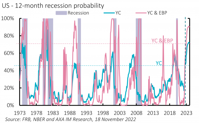 Recession over next 12 months seen as likely
