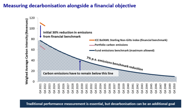 Measuring decarbonisation alongside a financial objective