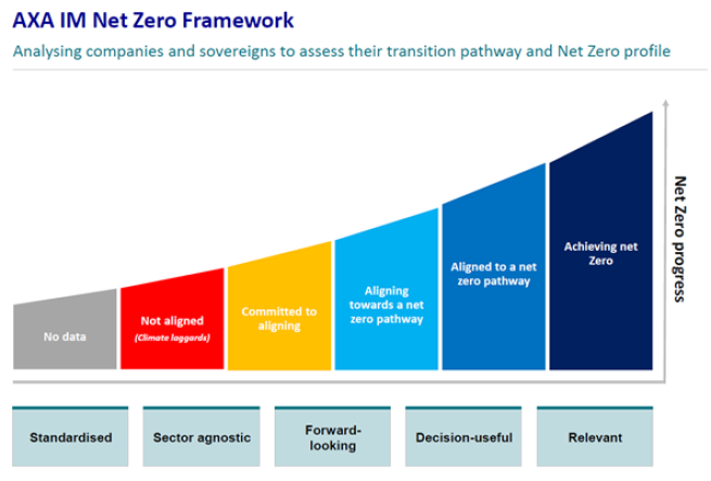 AXA IM's net zero framework