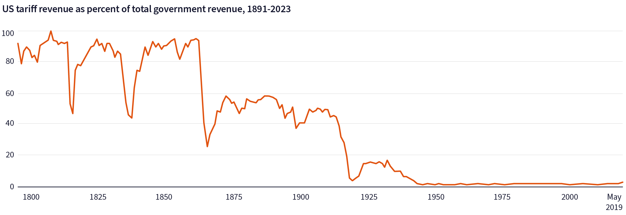 US tariff revenue as percent of total government revenue